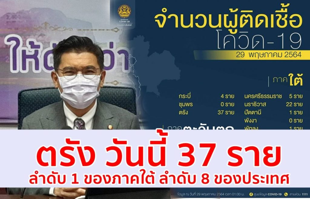 ตรังคลัสเตอร์ใหม่,โควิดตรัง,โควิดวันนี้,โรงงานถุงมือ,จำนวนผู้ติดโควิด,