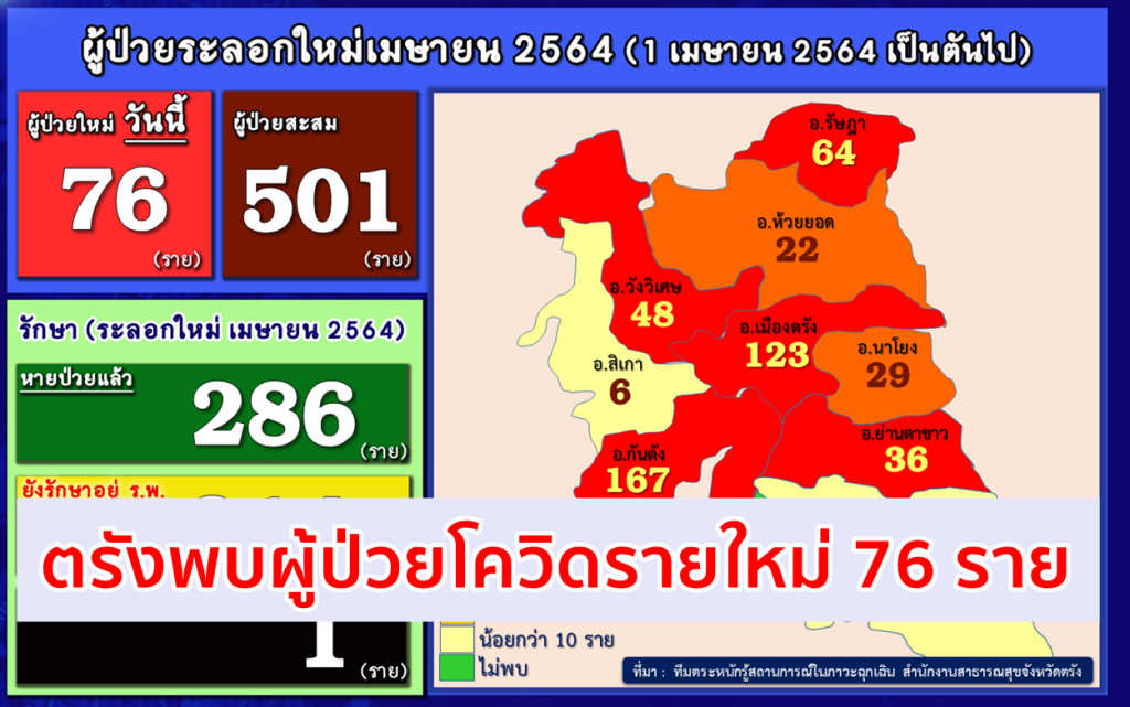 พบผู้ติดเชื้อโควิด-19, โควิดวันนี้,ตรังโควิด, ผู้ป่วยติดเชื้อ,